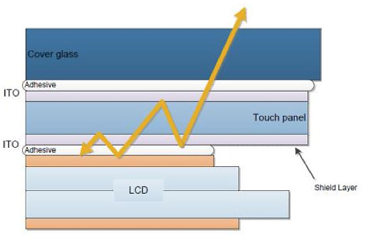 In-cell touch