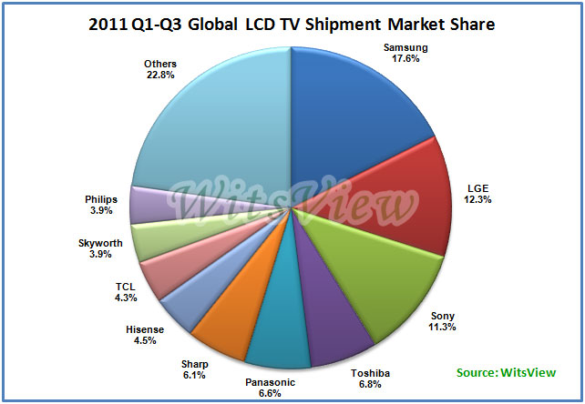 LCD-TV shipments