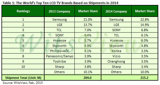 LCD TV shipments