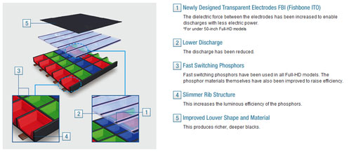 Click to enlarge Panasonics 2011 plasma technology