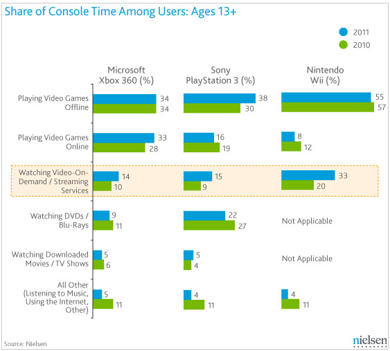 Internet streaming with gaming console