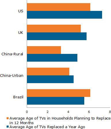 Consumers replace their old TVs with new TVs ofter than before