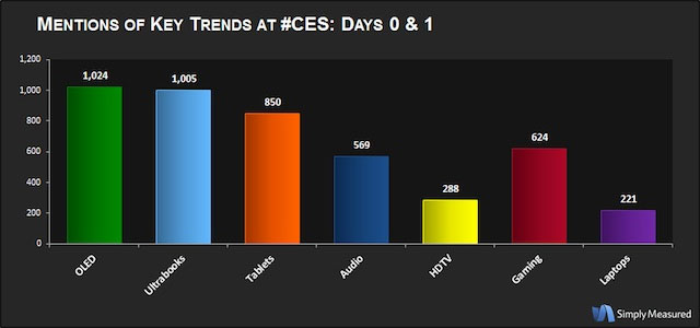 CES 2012 according to Twitter