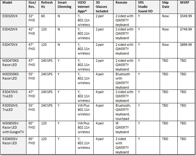 Vizio 2012 TV line-up