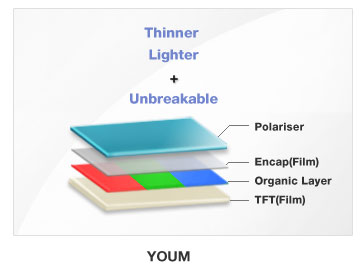 Samsung YOUM; flexible OLED panels