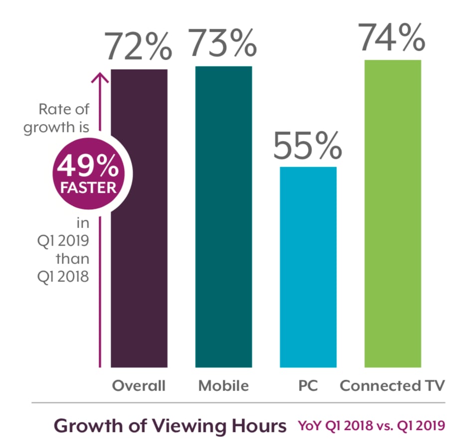  Streaming TV market Q1 2019