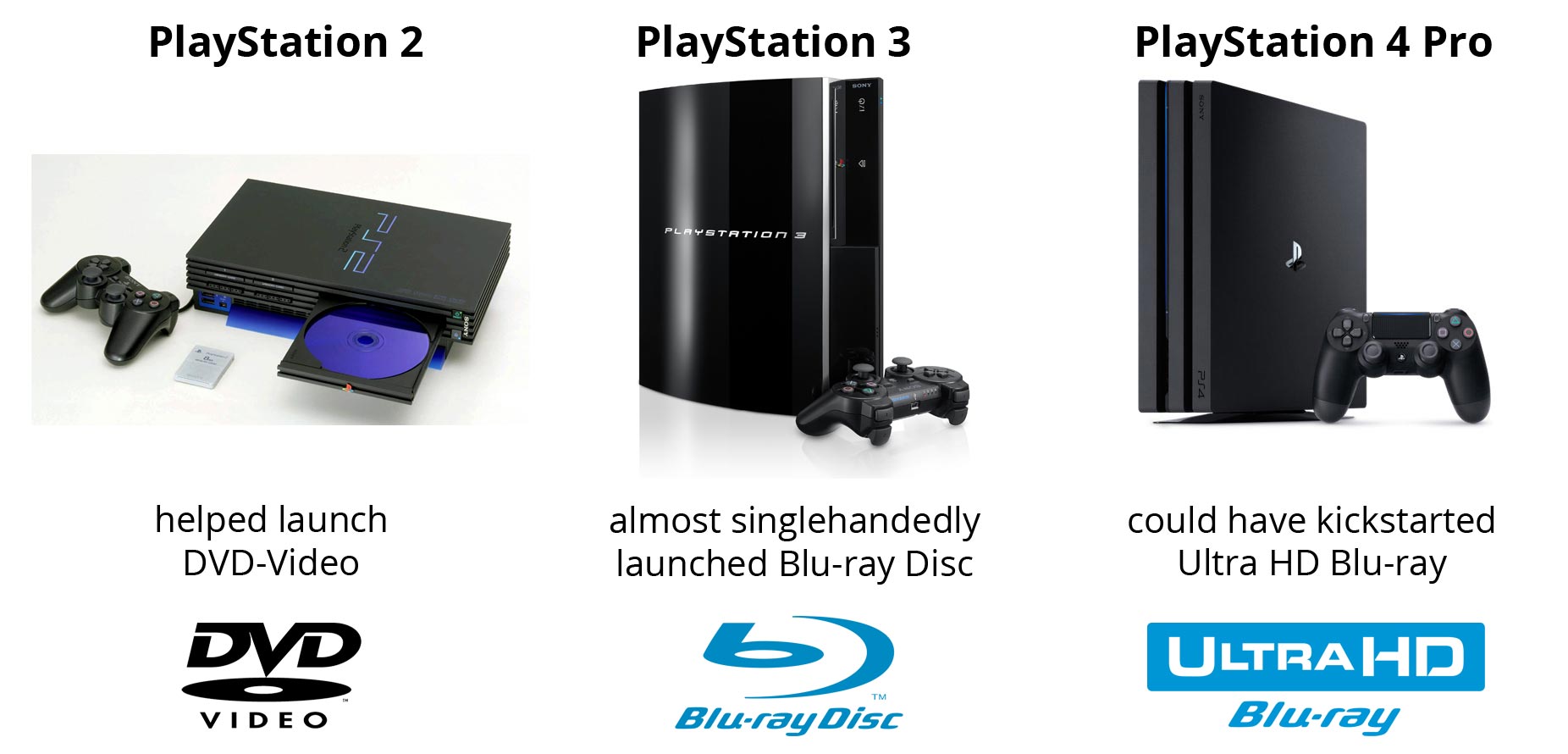 5 reasons why the PS4 Pro should have an Ultra HD Blu-ray drive -  FlatpanelsHD