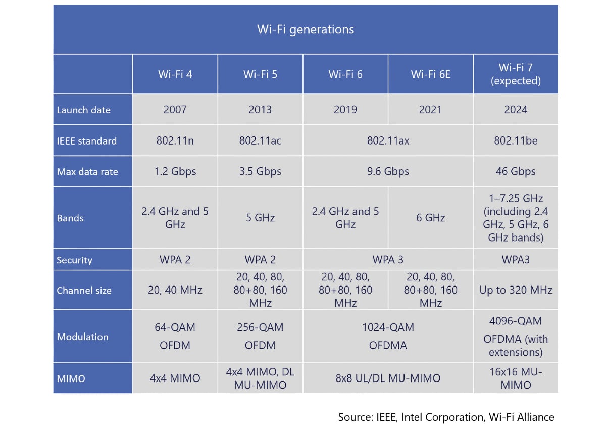WiFi 7 will support up to 40 Gbps, offer improved cloud gaming and 8K  streaming - FlatpanelsHD